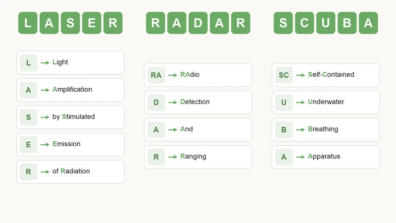 Acronym extraction examples — LASER, RADAR, and SCUBA showing how first letters combine